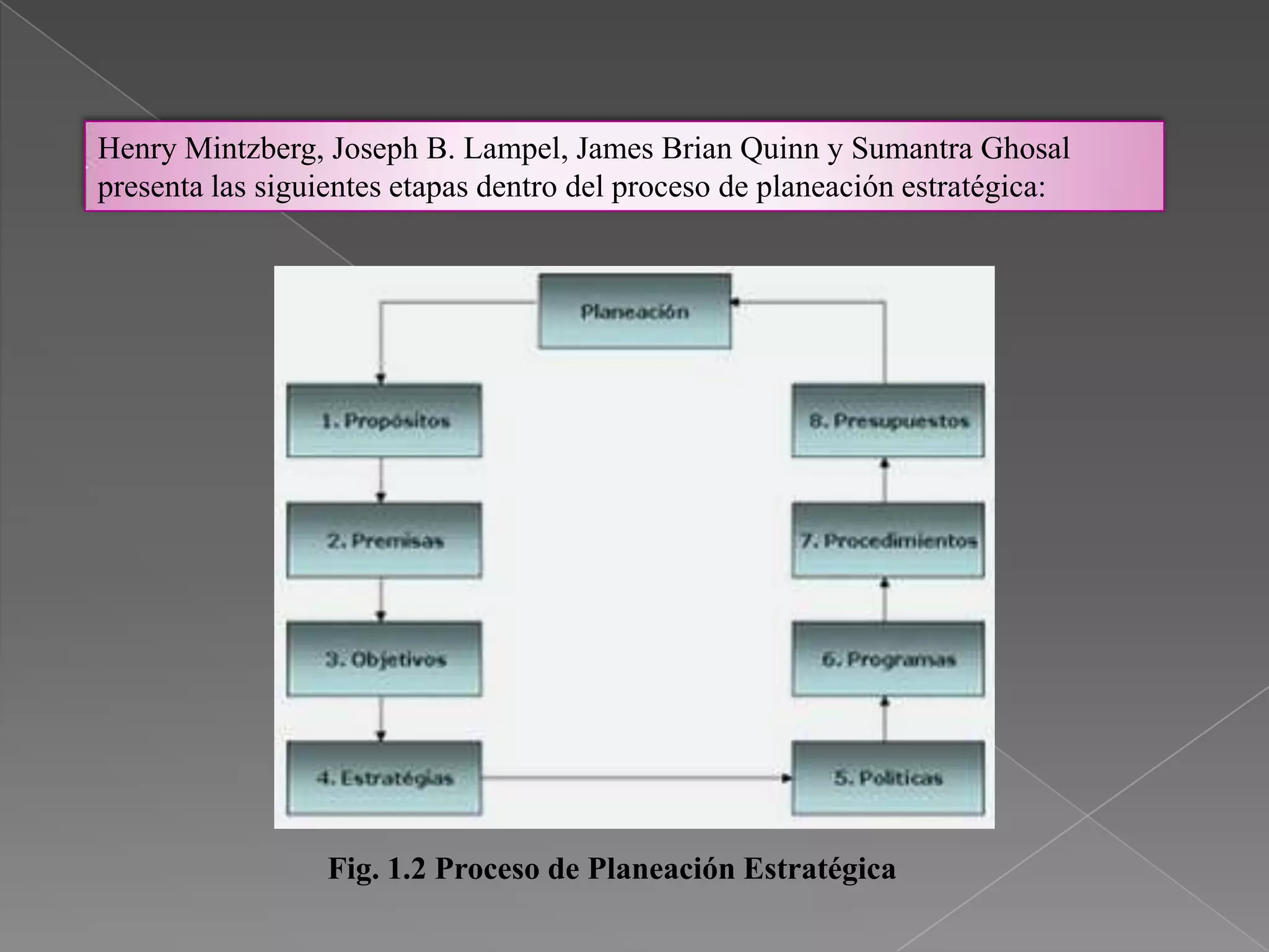 Henry Mintzberg, Joseph B. Lampel, James Brian Quinn y Sumantra Ghosal
presenta las siguientes etapas dentro del proceso de planeación estratégica:




                 Fig. 1.2 Proceso de Planeación Estratégica
 