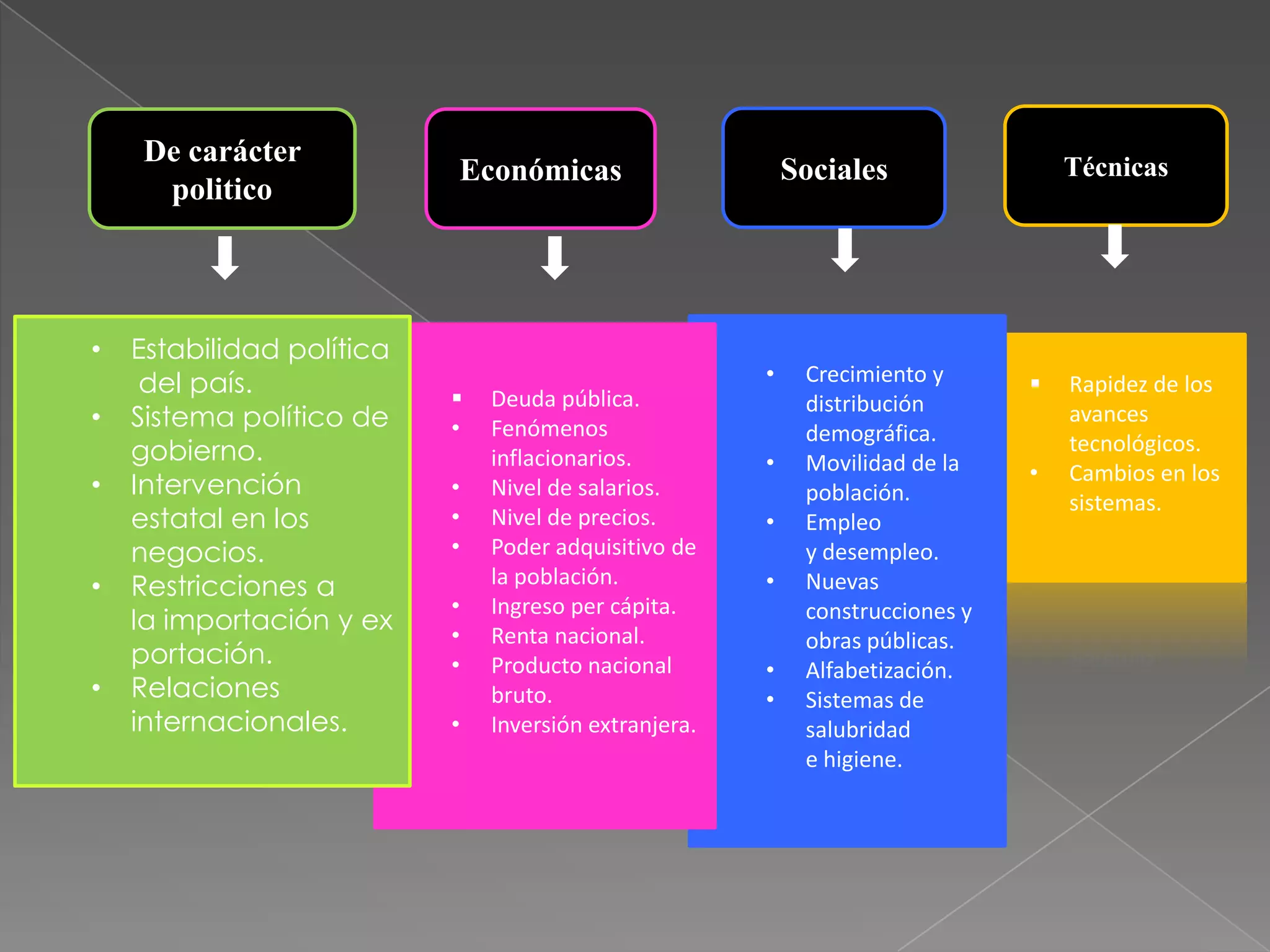 De carácter                                                                    Técnicas
                           Económicas                      Sociales
     politico




•   Estabilidad política
     del país.                                         •    Crecimiento y         Rapidez de los
                              Deuda pública.               distribución
•   Sistema político de    •   Fenómenos
                                                                                   avances
                                                            demográfica.
    gobierno.                  inflacionarios.         •    Movilidad de la
                                                                                   tecnológicos.
                                                                               •   Cambios en los
•   Intervención           •   Nivel de salarios.           población.             sistemas.
    estatal en los         •   Nivel de precios.       •    Empleo
    negocios.              •   Poder adquisitivo de         y desempleo.
•   Restricciones a            la población.           •    Nuevas
                           •   Ingreso per cápita.          construcciones y
    la importación y ex    •   Renta nacional.              obras públicas.
    portación.             •   Producto nacional       •    Alfabetización.
•   Relaciones                 bruto.                  •    Sistemas de
    internacionales.       •   Inversión extranjera.        salubridad
                                                            e higiene.
 