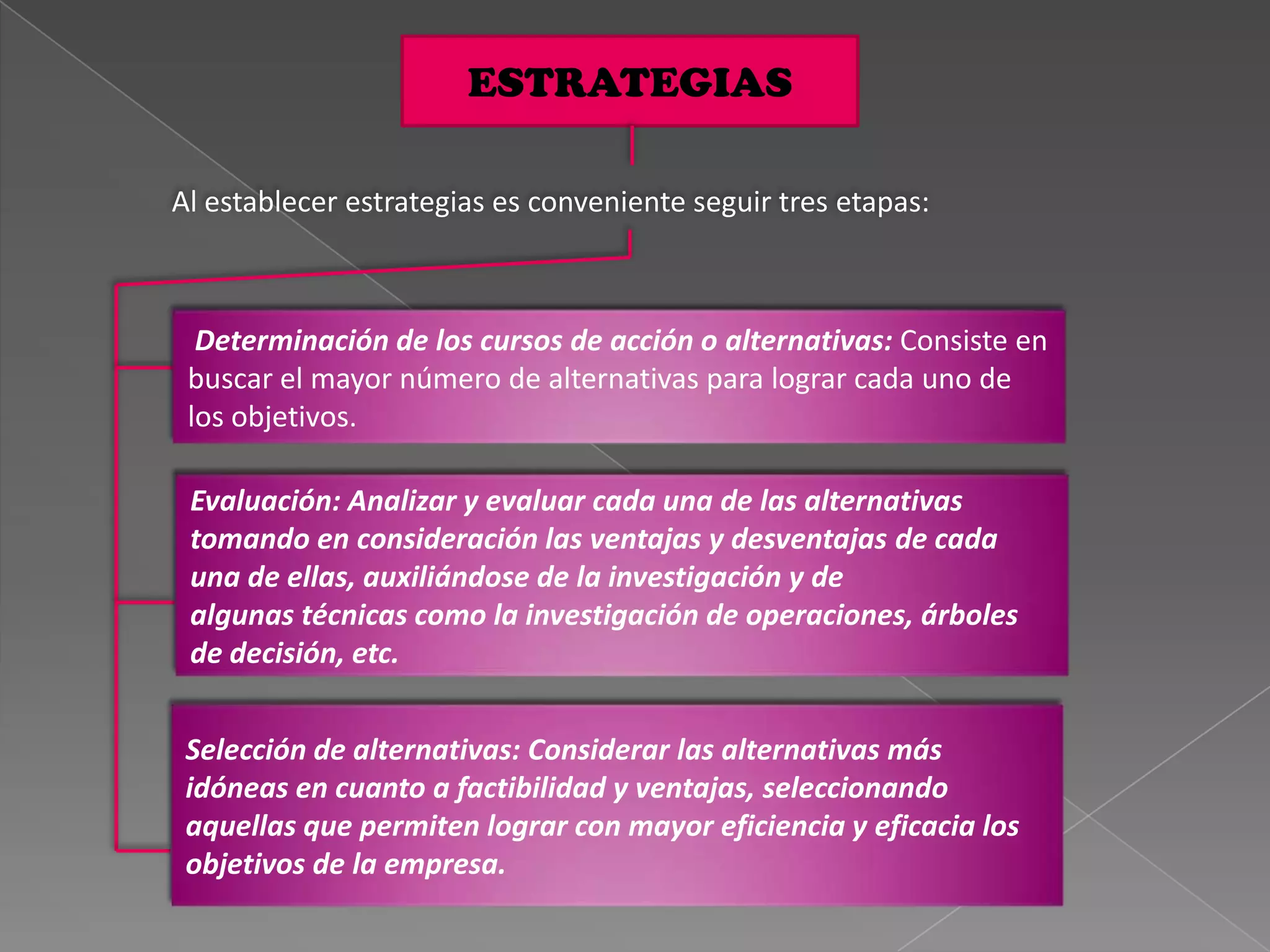 ESTRATEGIAS

Al establecer estrategias es conveniente seguir tres etapas:



  Determinación de los cursos de acción o alternativas: Consiste en
 buscar el mayor número de alternativas para lograr cada uno de
 los objetivos.

 Evaluación: Analizar y evaluar cada una de las alternativas
 tomando en consideración las ventajas y desventajas de cada
 una de ellas, auxiliándose de la investigación y de
 algunas técnicas como la investigación de operaciones, árboles
 de decisión, etc.


 Selección de alternativas: Considerar las alternativas más
 idóneas en cuanto a factibilidad y ventajas, seleccionando
 aquellas que permiten lograr con mayor eficiencia y eficacia los
 objetivos de la empresa.
 