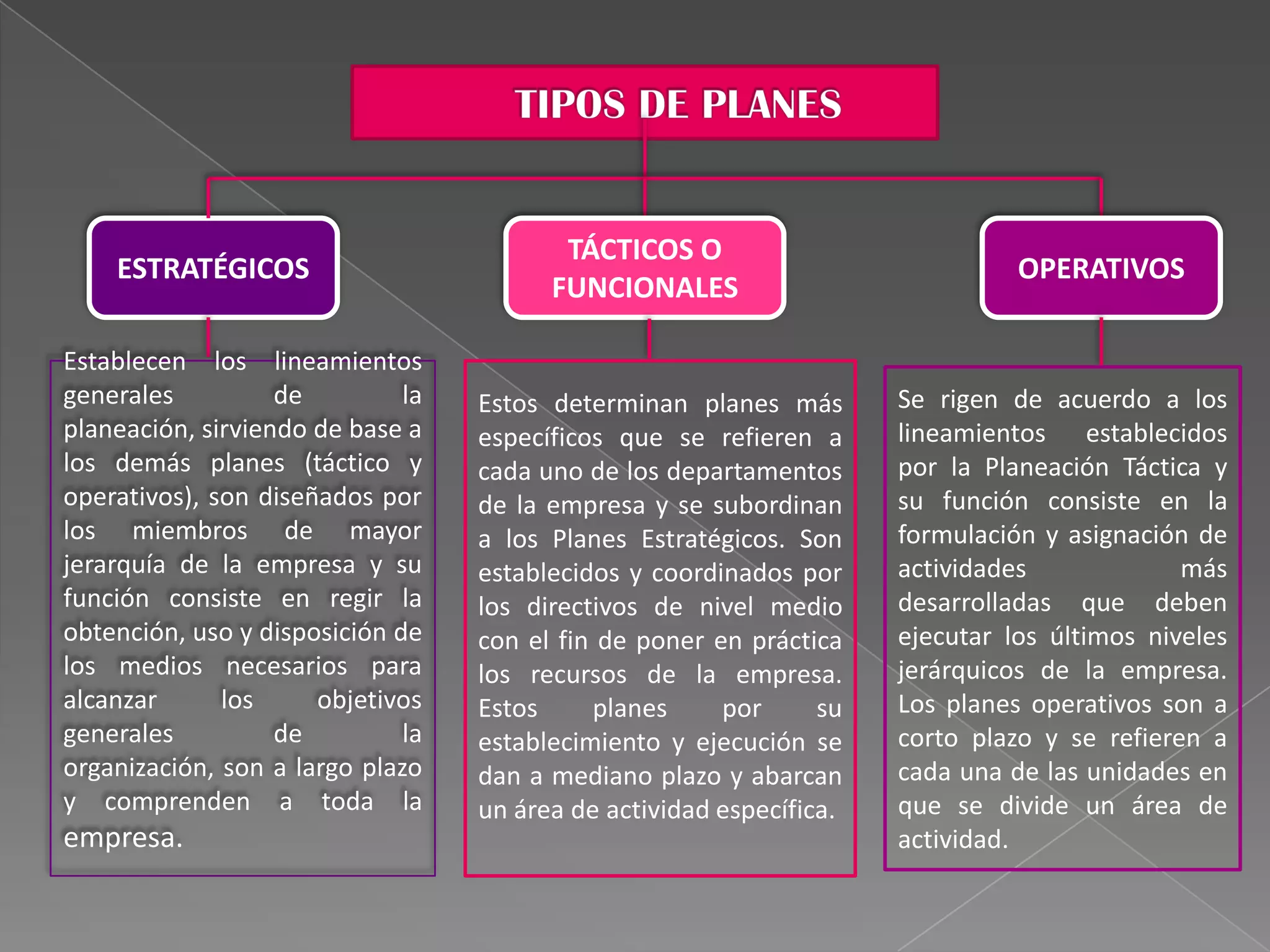 TÁCTICOS O
    ESTRATÉGICOS                                                                OPERATIVOS
                                         FUNCIONALES

Establecen los lineamientos
generales          de         la   Estos determinan planes más        Se rigen de acuerdo a los
planeación, sirviendo de base a    específicos que se refieren a      lineamientos establecidos
los demás planes (táctico y        cada uno de los departamentos      por la Planeación Táctica y
operativos), son diseñados por     de la empresa y se subordinan      su función consiste en la
los miembros de mayor              a los Planes Estratégicos. Son     formulación y asignación de
jerarquía de la empresa y su       establecidos y coordinados por     actividades             más
función consiste en regir la       los directivos de nivel medio      desarrolladas que deben
obtención, uso y disposición de    con el fin de poner en práctica    ejecutar los últimos niveles
los medios necesarios para         los recursos de la empresa.        jerárquicos de la empresa.
alcanzar      los     objetivos    Estos     planes     por      su   Los planes operativos son a
generales          de         la   establecimiento y ejecución se     corto plazo y se refieren a
organización, son a largo plazo    dan a mediano plazo y abarcan      cada una de las unidades en
y comprenden a toda la             un área de actividad específica.   que se divide un área de
empresa.                                                              actividad.
 