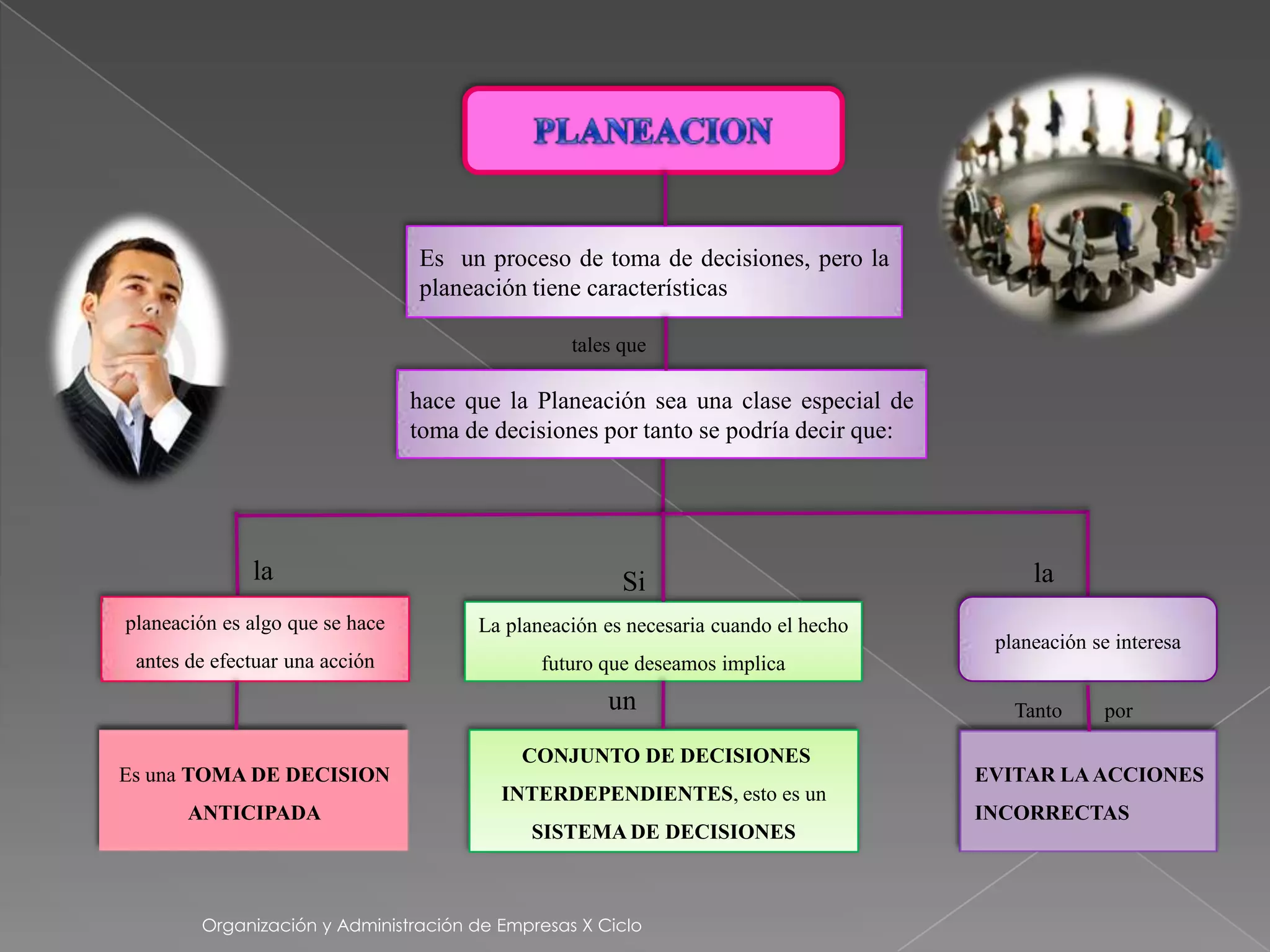 Es un proceso de toma de decisiones, pero la
                                 planeación tiene características

                                                 tales que

                                 hace que la Planeación sea una clase especial de
                                 toma de decisiones por tanto se podría decir que:




              la                                       Si                                 la
planeación es algo que se hace         La planeación es necesaria cuando el hecho
                                                                                      planeación se interesa
 antes de efectuar una acción                 futuro que deseamos implica
                                                     un                                 Tanto     por

                                           CONJUNTO DE DECISIONES
Es una TOMA DE DECISION                                                              EVITAR LA ACCIONES
                                         INTERDEPENDIENTES, esto es un
       ANTICIPADA                                                                    INCORRECTAS
                                             SISTEMA DE DECISIONES



        Organización y Administración de Empresas X Ciclo
 