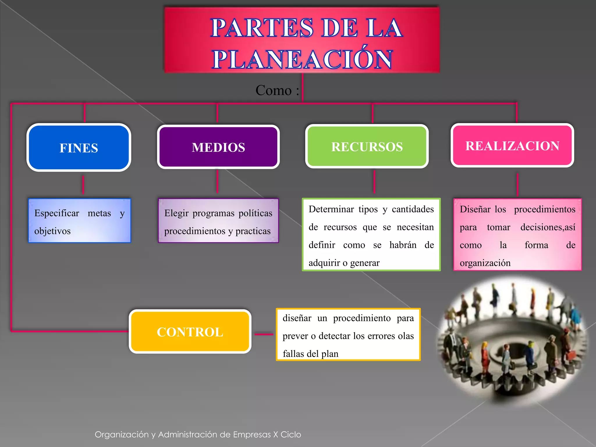 Como :


      FINES                       MEDIOS                              RECURSOS                   REALIZACION



Especificar metas y         Elegir programas políticas          Determinar tipos y cantidades   Diseñar los procedimientos

objetivos                   procedimientos y practicas          de recursos que se necesitan    para   tomar   decisiones,así
                                                                definir como se habrán de       como     la     forma     de
                                                                adquirir o generar              organización




                                                         diseñar un procedimiento para
                          CONTROL                        prever o detectar los errores olas
                                                         fallas del plan




            Organización y Administración de Empresas X Ciclo
 
