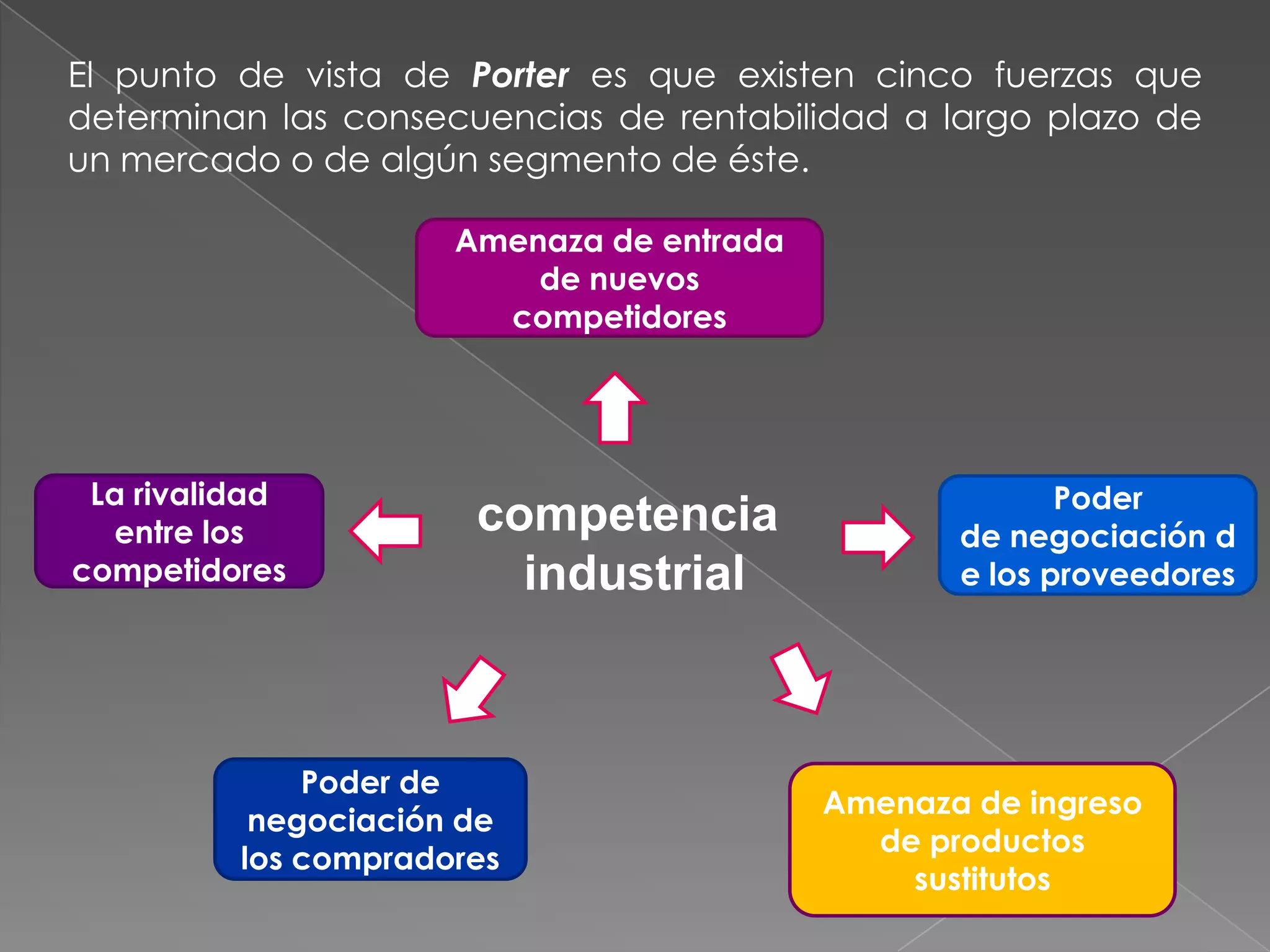 El punto de vista de Porter es que existen cinco fuerzas que
determinan las consecuencias de rentabilidad a largo plazo de
un mercado o de algún segmento de éste.

                      Amenaza de entrada
                          de nuevos
                        competidores




 La rivalidad                                            Poder
  entre los            competencia                de negociación d
competidores             industrial               e los proveedores




              Poder de
                                           Amenaza de ingreso
           negociación de
                                             de productos
          los compradores
                                               sustitutos
 
