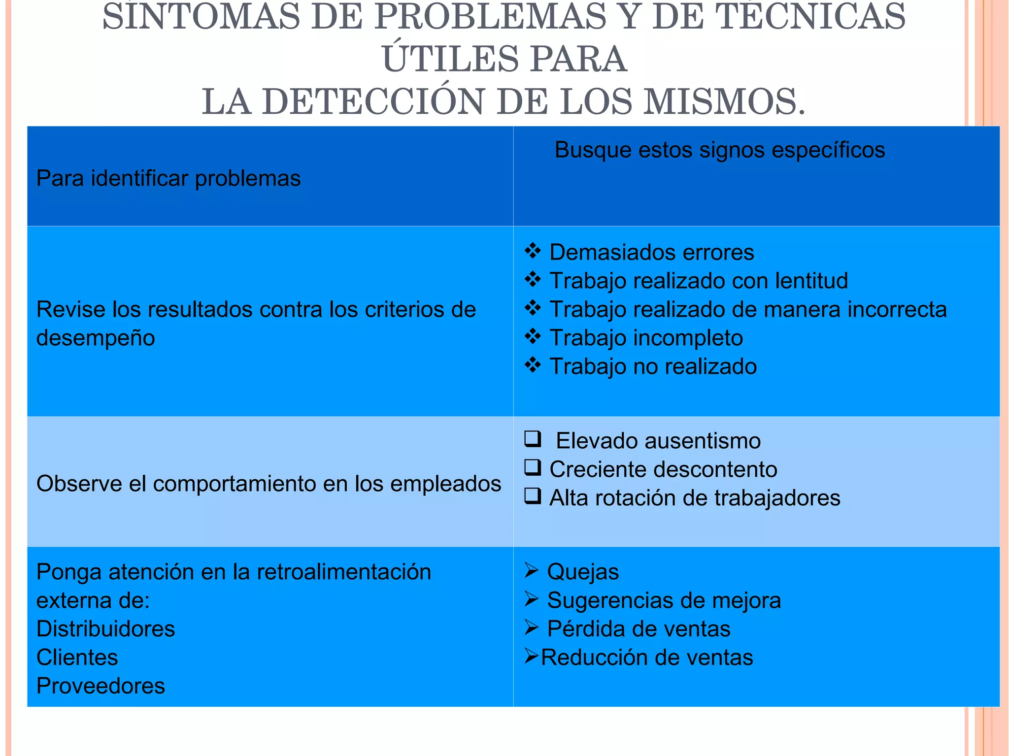 SÍNTOMAS DE PROBLEMAS Y DE TÉCNICAS ÚTILES PARA LA DETECCIÓN DE LOS MISMOS. Para identificar problemas Busque estos signos específicos Revise los resultados contra los criterios de desempeño Demasiados errores Trabajo realizado con lentitud Trabajo realizado de manera incorrecta Trabajo incompleto Trabajo no realizado Observe el comportamiento en los empleados Elevado ausentismo Creciente descontento Alta rotación de trabajadores Ponga atención en la retroalimentación externa de: Distribuidores Clientes Proveedores Quejas Sugerencias de mejora Pérdida de ventas  Reducción de ventas 