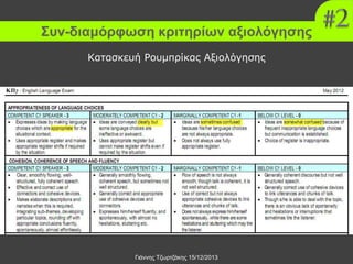 Συν-διαμόρφωση κριτηρίων αξιολόγησης
Κατασκευή Ρουμπρίκας Αξιολόγησης

Γιάννης Τζωρτζάκης 15/12/2013

 