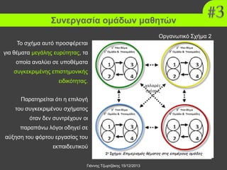 Συνεργασία ομάδων μαθητών
Οργανωτικό Σχήμα 2
Το σχήμα αυτό προσφέρεται
για θέματα μεγάλης ευρύτητας, τα

οποία αναλύει σε υποθέματα
συγκεκριμένης επιστημονικής

ειδικότητας.
Παρατηρείται ότι η επιλογή

του συγκεκριμένου σχήματος
όταν δεν συντρέχουν οι

παραπάνω λόγοι οδηγεί σε
αύξηση του φόρτου εργασίας του
εκπαιδευτικού
Γιάννης Τζωρτζάκης 15/12/2013

 