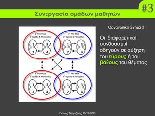 Συνεργασία ομάδων μαθητών
Οργανωτικό Σχήμα 3

Οι διαφορετικοί
συνδυασμοί
οδηγούν σε αύξηση
του εύρους ή του
βάθους του θέματος

Γιάννης Τζωρτζάκης 15/12/2013

 