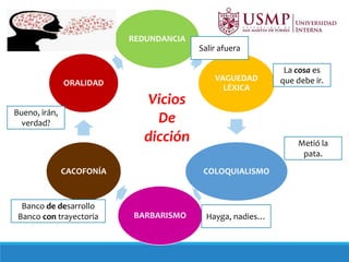 REDUNDANCIA
VAGUEDAD
LÉXICA
COLOQUIALISMO
BARBARISMO
CACOFONÍA
ORALIDAD
Vicios
De
dicción
La cosa es
que debe ir.
Salir afuera
Metió la
pata.
Hayga, nadies…
Banco de desarrollo
Banco con trayectoria
Bueno, irán,
verdad?
 