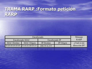 TRAMA RARP :Formato petición
RARP
 