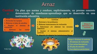 Un plan que norma y conduce, explícitamente, un proceso concreto
determinado de enseñanza-aprendizaje que se desarrolla en una
institución educativa.
Etapa 1: Elaborar el currículo
1. Formular los equipos
2. Elaborar el plan de estudios
3. Diseñar el sistema de
evaluación
4. Elaborar las cartas
descriptivas
Etapa 2: instrumentar la aplicación del
currículo
1. Entrenar a los profesores
2. Elaborar instrumentos de evaluación
3. Seleccionar y/o elaborar los recursos
didácticos
4. Ajustar el sistema administrativo al
currículo
5. Adquirir y/o adaptar las instalaciones físicas
Etapa 3:
Aplicación del
currículo
Etapa 4: Evaluar el currículo
1. El sistema de evaluación
2. Las cartas descriptivas
3. El plan de estudios
4. Los objetivos particulares
Currícul
o:
Profe. Noé
 