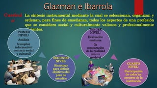 La síntesis instrumental mediante la cual se seleccionan, organizan y
ordenan, para fines de enseñanza, todos los aspectos de una profesión
que se considera social y culturalmente valiosos y profesionalmente
eficientes.
Currícul
o:
PRIMER
NIVEL:
Análisis
(recopilar
información;
contexto social
y cultural)
SEGUNDO
NIVEL:
Sintetizar
para definir
objetivos del
plan de
estudios
TERCER
NIVEL:
Evaluación
continua
(la
comparación
de la realidad
con un
modelo)
CUARTO
NIVEL:
Participación
de todos los
sectores de la
institución
 