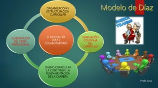 EL MODELO DE
DÍAZ Y
COLABORADORES
ORGANIZACIÓN Y
ESTRUCTURACIÓN
CURRICULAR
EVALUACIÓN
CONTINUA
DEL
CURRÍCULO
DISEÑO CURRICULAR
LA CONSTITUYE LA
FUNDAMENTACIÓN
DE LA CARRERA
ELABORACIÓN
DEL PERFIL
PROFESIONAL
Profe. Sinaí
 