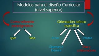 Orientación teórico
específica
Tyler Taba
Como referente
paradigmático
Arnaz Pansza
Glazman e
Ibarrola
Díaz y
colaboradores
 