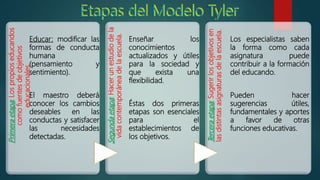 Primeraetapa:Lospropioseducandos
comofuentesdeobjetivos
educacionales.
Educar: modificar las
formas de conducta
humana
(pensamiento y
sentimiento).
El maestro deberá
conocer los cambios
deseables en las
conductas y satisfacer
las necesidades
detectadas.
Segundaetapa:Hacerunestudiodela
vidacontemporáneadelaescuela.
Enseñar los
conocimientos
actualizados y útiles
para la sociedad y
que exista una
flexibilidad.
Éstas dos primeras
etapas son esenciales
para el
establecimientos de
los objetivos.
Terceraetapa:Sugerirlosobjetivosen
lasdistintasasignaturasdelaescuela.
Los especialistas saben
la forma como cada
asignatura puede
contribuir a la formación
del educando.
Pueden hacer
sugerencias útiles,
fundamentales y aportes
a favor de otras
funciones educativas.
 