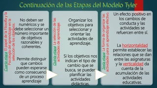 Cuartaetapa:ElpapeldelaFilosofíayla
Psicologíadelaprendizajeenla
seleccióndelosobjetivos.
No deben ser
numéricos y se
debe seleccionar un
número importante
de objetivos
razonables y
coherentes.
Permite distinguir
que cambios
pueden esperarse
como consecuencia
de un proceso
aprendizaje
Quintaetapa:Laseleccióndelas
actividadesdeaprendizaje.
Organizar los
objetivos para
seleccionar y
orientar las
actividades de
aprendizaje.
Si los objetivos nos
indican el tipo de
cambio que se
busca, se pueden
planificar las
actividades
didácticas.
Sextaetapa:Laformadeorganizarlas
actividadesparaunaprendizajeefectivo.
Un efecto positivo en
los cambios de
conducta y las
actividades se
refuercen entre sí.
La horizontalidad
permite establecer las
relaciones que se dan
entre las asignaturas
y la verticalidad da
cuenta de la
acumulación de las
actividades
educativas.
 