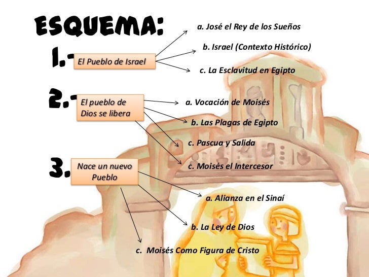 Resultado de imagen para jose en egipto esquemas
