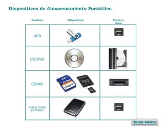 Dispositivos de Almacenamiento Portátiles

         Nombres       Dispositivos         Puerto o
                                             lector




          USB




        CD/DVD




         SD/MC




        DISCO DURO
         EXTERNO
 