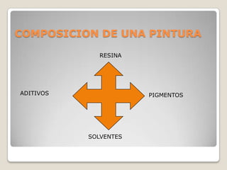COMPOSICION DE UNA PINTURA

              RESINA




ADITIVOS               PIGMENTOS




           SOLVENTES
 