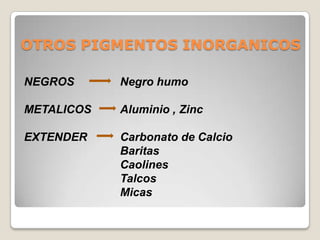 OTROS PIGMENTOS INORGANICOS

NEGROS      Negro humo

METALICOS   Aluminio , Zinc

EXTENDER    Carbonato de Calcio
            Baritas
            Caolines
            Talcos
            Micas
 