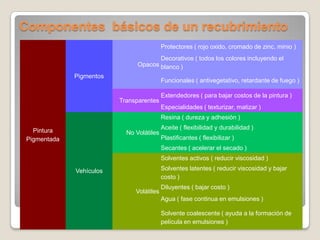 Componentes básicos de un recubrimiento
                                           Protectores ( rojo oxido, cromado de zinc, minio )
                                       Decorativos ( todos los colores incluyendo el
                                Opacos blanco )
              Pigmentos
                                           Funcionales ( antivegetativo, retardante de fuego )

                                           Extendedores ( para bajar costos de la pintura )
                          Transparentes
                                           Especialidades ( texturizar, matizar )
                                           Resina ( dureza y adhesión )

   Pintura                                 Aceite ( flexibilidad y durabilidad )
                            No Volátiles
 Pigmentada                                Plastificantes ( flexibilizar )
                                           Secantes ( acelerar el secado )
                                           Solventes activos ( reducir viscosidad )

              Vehículos                    Solventes latentes ( reducir viscosidad y bajar
                                           costo )
                                           Diluyentes ( bajar costo )
                               Volátiles
                                           Agua ( fase continua en emulsiones )

                                           Solvente coalescente ( ayuda a la formación de
                                           película en emulsiones )
 
