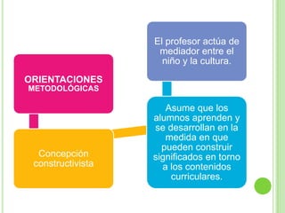 ORIENTACIONES
METODOLÓGICAS
Concepción
constructivista
Asume que los
alumnos aprenden y
se desarrollan en la
medida en que...