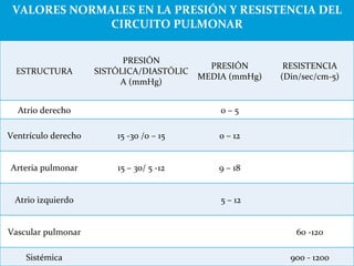 VALORES NORMALES EN LA PRESIÓN Y RESISTENCIA DEL CIRCUITO PULMONAR ESTRUCTURA PRESIÓN SISTÓLICA/DIASTÓLICA (mmHg) PRESIÓN ...