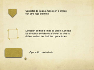 Conector de pagina. Conexión o enlace
con otra hoja diferente.
Dirección de flujo o línea de unión. Conecta
los símbolos señalando el orden en que se
deben realizar las distintas operaciones.
Operación con teclado.
 