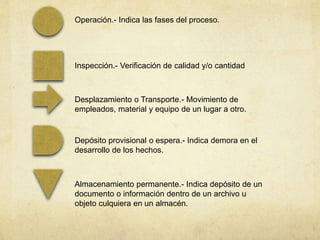 Operación.- Indica las fases del proceso.
Inspección.- Verificación de calidad y/o cantidad
Desplazamiento o Transporte.- Movimiento de
empleados, material y equipo de un lugar a otro.
Depósito provisional o espera.- Indica demora en el
desarrollo de los hechos.
Almacenamiento permanente.- Indica depósito de un
documento o información dentro de un archivo u
objeto culquiera en un almacén.
 