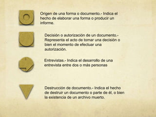 Origen de una forma o documento.- Indica el
hecho de elaborar una forma o producir un
informe.
Decisión o autorización de un documento.-
Representa el acto de tomar una decisión o
bien el momento de efectuar una
autorización.
Entrevistas.- Indica el desarrollo de una
entrevista entre dos o más personas
Destrucción de documento.- Indica el hecho
de destruir un documento o parte de él, o bien
la existencia de un archivo muerto.
 