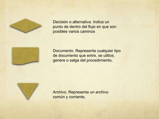 Decisión o alternativa. Indica un
punto de dentro del flujo en que son
posibles varios caminos
Documento. Representa cualquier tipo
de documento que entre, se utilice,
genere o salga del procedimiento.
Archivo. Representa un archivo
común y corriente,
 