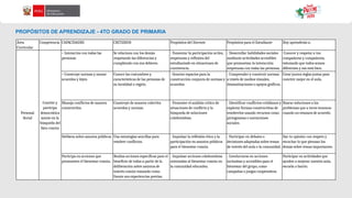 PROPÓSITOS DE APRENDIZAJE - 4TO GRADO DE PRIMARIA
Área
Curricular
Competencia CAPACIDADES CRITERIOS Propósitos del Docente Propósitos para el Estudiante Hoy aprenderás a:
Personal
Social
Convive y
participa
democrática
mente en la
búsqueda del
bien común
• Interactúa con todas las
personas.
Se relaciona con los demás
respetando las diferencias y
cumpliendo con sus deberes.
- Fomentar la participación activa,
respetuosa y reflexiva del
estudiantado en situaciones de
convivencia.
- Desarrollar habilidades sociales
mediante actividades accesibles
que promuevan la interacción
respetuosa con todas las personas.
Conocer y respetar a tus
compañeras y compañeros,
valorando que todos somos
diferentes y eso está bien.
• Construye normas y asume
acuerdos y leyes.
Conoce las costumbres y
características de las personas de
su localidad o región.
- Generar espacios para la
construcción conjunta de normas y
acuerdos.
- Comprender y construir normas
a través de medios visuales,
dramatizaciones o apoyos gráficos.
Crear juntos reglas justas para
convivir mejor en el aula.
Maneja conflictos de manera
constructiva.
Construye de manera colectiva
acuerdos y normas.
- Promover el análisis crítico de
situaciones de conflicto y la
búsqueda de soluciones
colaborativas.
- Identificar conflictos cotidianos y
explorar formas constructivas de
resolverlos usando recursos como
pictogramas o narraciones
sociales.
Buscar soluciones a los
problemas que a veces tenemos
cuando no estamos de acuerdo.
Delibera sobre asuntos públicos. Usa estrategias sencillas para
resolver conflictos.
- Impulsar la reflexión ética y la
participación en asuntos públicos
para el bienestar común.
- Participar en debates o
decisiones adaptadas sobre temas
de interés del aula o la comunidad.
Dar tu opinión con respeto y
escuchar lo que piensan los
demás sobre temas importantes.
Participa en acciones que
promueven el bienestar común.
Realiza acciones específicas para el
beneficio de todos a partir de la
deliberación sobre asuntos de
interés común tomando como
fuente sus experiencias previas.
- Impulsar acciones colaborativas
orientadas al bienestar común en
la comunidad educativa.
- Involucrarse en acciones
inclusivas y accesibles para el
bienestar del grupo, como
campañas o juegos cooperativos.
Participar en actividades que
ayuden a mejorar nuestra aula,
escuela o barrio.
 