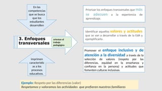 3. Enfoques
transversales
orientan el
trabajo
pedagógico
En las
competencias
que se busca
que los
estudiantes
desarrollen
imprimen
característic
as a los
procesos
educativos.
Promover el enfoque inclusivo y de
atención a la diversidad a través de la
selección de valores (respeto por las
diferencias, equidad en la enseñanza y
confianza en la persona) y actitudes que
fomenten culturas inclusivas.
Ejemplo: Respeto por las diferencias (valor)
Respetamos y valoramos las actividades que prefieren nuestros familiares
 