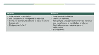 Variables Atributos
• Característica cuantitativa.
• Son características susceptibles a medición.
• Como por ejemplo, la estatura, el peso, el salario,
la edad, etc.
• El diagrama X, R y S.
• Característica cualitativa.
• Define un elemento.
• Por ejemplo, tales como el número de personas
que van al cine, o la cantidad de productos
fabricados por una máquina que son
defectuosos.
• El diagrama c.
 