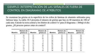 EJEMPLO: INTERPRETACIÓN DE LAS SEÑALES DE FUERA DE
CONTROL EN DIAGRAMAS DE ATRIBUTOS
 