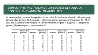 EJEMPLO: INTERPRETACIÓN DE LAS SEÑALES DE FUERA DE
CONTROL EN DIAGRAMAS DE ATRIBUTOS
 