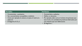Variables Atributos
• Característica cuantitativa.
• Son características susceptibles a medición.
• Como por ejemplo, la estatura, el peso, el salario, la
edad, etc.
• El diagrama X, R y S.
• Característica cualitativa.
• Define un elemento.
• Por ejemplo, tales como el número de personas que
van al cine, o la cantidad de productos fabricados por
una máquina que son defectuosos.
• El diagrama c.
 