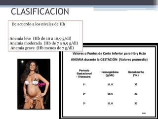 CLASIFICACION
De acuerdo a los niveles de Hb
Anemia leve (Hb de 10 a 10,9 g/dl)
Anemia moderada (Hb de 7 a 9,9 g/dl)
Anemia grave (Hb menos de 7 g/dl)
 
