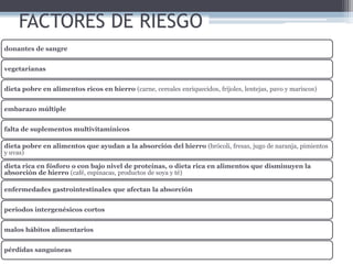 FACTORES DE RIESGO
donantes de sangre
vegetarianas
dieta pobre en alimentos ricos en hierro (carne, cereales enriquecidos, frijoles, lentejas, pavo y mariscos)
embarazo múltiple
falta de suplementos multivitamínicos
dieta pobre en alimentos que ayudan a la absorción del hierro (brócoli, fresas, jugo de naranja, pimientos
y uvas)
dieta rica en fósforo o con bajo nivel de proteínas, o dieta rica en alimentos que disminuyen la
absorción de hierro (café, espinacas, productos de soya y té)
enfermedades gastrointestinales que afectan la absorción
periodos intergenésicos cortos
malos hábitos alimentarios
pérdidas sanguíneas
 