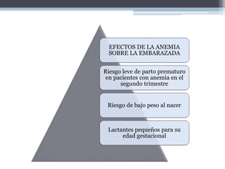 EFECTOS DE LA ANEMIA
SOBRE LA EMBARAZADA
Riesgo leve de parto prematuro
en pacientes con anemia en el
segundo trimestre
Riesgo de bajo peso al nacer
Lactantes pequeños para su
edad gestacional
 