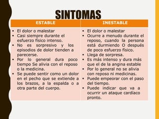 SINTOMAS
ESTABLE INESTABLE
 El dolor o malestar
 Casi siempre durante el
esfuerzo físico intenso.
 No es sorpresivo y los
episodios de dolor tienden a
parecerse.
 Por lo general dura poco
tiempo Se alivia con el reposo
o la medicina.
 Se puede sentir como un dolor
en el pecho que se extiende a
los brazos, a la espalda o a
otra parte del cuerpo.
 El dolor o malestar
 Ocurre a menudo durante el
reposo, cuando la persona
está durmiendo O después
de poco esfuerzo físico.
 Llega de sorpresa.
 Es más intenso y dura más
que el de la angina estable
 Por lo general no se alivia
con reposo ni medicinas.
 Puede empeorar con el paso
del tiempo.
 Puede indicar que va a
ocurrir un ataque cardíaco
pronto.
 