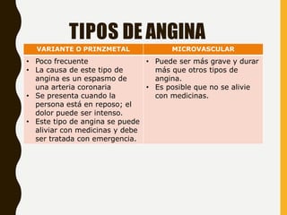 TIPOS DE ANGINA
VARIANTE O PRINZMETAL MICROVASCULAR
• Poco frecuente
• La causa de este tipo de
angina es un espasmo de
una arteria coronaria
• Se presenta cuando la
persona está en reposo; el
dolor puede ser intenso.
• Este tipo de angina se puede
aliviar con medicinas y debe
ser tratada con emergencia.
• Puede ser más grave y durar
más que otros tipos de
angina.
• Es posible que no se alivie
con medicinas.
 
