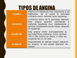 TIPOS DE ANGINA
CLASE I
CLASE II
CLASE III
CLASE IV
Angina con esfuerzos muy superiores a los
habituales. No la causa la actividad
ordinaria como: caminar, subir escaleras.
Limitación breve de la actividad habitual.
Esta angina aparece caminando o
subiendo escaleras muy rápidamente o
aparece únicamente pocas horas, después
de despertar
Esta angina limita marcadamente la
actividad física ordinaria, como caminar
100 o 200 metros en plano, o subir las
escaleras de un 1er piso
Imposibilidad de realizar ningún esfuerzo
sin angina, la que puede aparecer sin
reposo
 