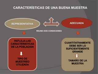 CARACTERÍSTICAS DE UNA BUENA MUESTRA



REPRESENTATIVA                               ADECUADA


                  REUNE DOS CONDICIONES




  REFLEJA LAS
CARACTERISTICAS                           CUANTITATIVAMENTE
DE LA POBLACION                              DEBE SER LO
                                           SUFICIENTEMENTE
                                               GRANDE

    TIPO DE
   MUESTREO                                 TAMAÑO DE LA
   UTILIZADA                                  MUESTRA
 