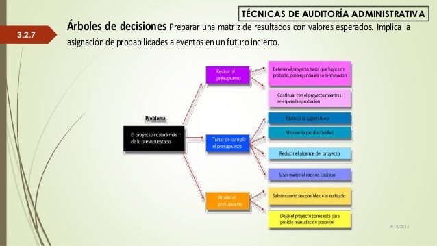 Metodología para la Auditoría Administrativa