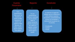 Cuenta
Financiera
Es la
presentación
más usual. Se
muestra el
activo al lado
izquierdo, el
pasivo y el
capital al lado
derecho, es
decir: activo
igual a pasivo
más capital.

Reporte

Es una
presentación
vertical, mostránd
ose en primer
lugar el
activo, posterior
mente el pasivo y
por ultimo el
capital, es decir
activo menos
pasivo igual a
capital.

Condición

Se obtiene el capital de
trabajo que es la diferencia
entre activos y pasivos
circulantes; aumentando los
activos no circulantes y
deduciendo los pasivos no
circulantes.
• Encabezado
• Cuerpo
• Firmas

 