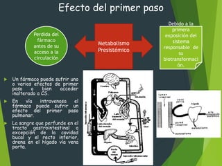  Un fármaco puede sufrir uno 
o varios efectos de primer 
paso o bien acceder 
inalterado a CS. 
 En vía intravenosa el 
fármaco puede sufrir un 
efecto del primer paso 
pulmonar. 
 La sangre que perfunde en el 
tracto gastrointestinal a 
excepción de la cavidad 
bucal y el recto inferior, 
drena en el hígado vía vena 
porta. 
Metabolismo 
Presistémico 
Perdida del 
fármaco 
antes de su 
acceso a la 
circulación 
Debido a la 
primera 
exposición del 
sistema 
responsable de 
su 
biotransformaci 
ón. 
Efecto del primer paso 
 