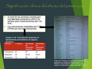 Significación clínica del efecto del primer paso 
 A nivel GI las enzimas constituyen 
una barrera enzimática difícil de 
sortear para medicamentos por vía 
oral. 
 Los mecanismos mediados por CYP y 
CYP3A son los más frecuentes. 
Cuadro 4.9. Fármacos con significativo metabolismo 
presistémico y enzimas implicadas (Fuente: G.R. 
Wilkinson. Drug motabolism and variability among 
patients in drug response N Engl J Med 2005; 352; 21) 
Cuadro 4.10. Contribución intestinal al 
metabolismo presistémico de algunos 
fármacos 
Fármaco F media % Porcentaje 
de 
extracción 
intestinal 
Porcentaje 
de 
extracción 
hepática 
Ciclosporina 27 59 24 
Midazolam 30 43±24 44±14 
Verapamilo 16 58 62 
 
