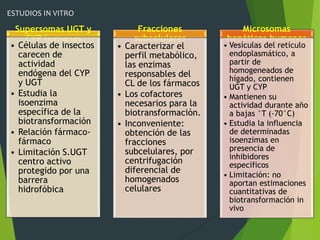 ESTUDIOS IN VITRO 
Supersomas UGT y 
CYP humanas 
• Células de insectos 
carecen de 
actividad 
endógena del CYP 
y UGT 
• Estudia la 
isoenzima 
específica de la 
biotransformación 
• Relación fármaco-fármaco 
• Limitación S.UGT 
centro activo 
protegido por una 
barrera 
hidrofóbica 
Fracciones 
subcelulares 
• Caracterizar el 
perfil metabólico, 
las enzimas 
responsables del 
CL de los fármacos 
• Los cofactores 
necesarios para la 
biotransformación. 
• Inconveniente: 
obtención de las 
fracciones 
subcelulares, por 
centrifugación 
diferencial de 
homogenados 
celulares 
Microsomas 
hepáticos humanos 
• Vesículas del retículo 
endoplasmático, a 
partir de 
homogeneados de 
hígado, contienen 
UGT y CYP 
• Mantienen su 
actividad durante año 
a bajas °T (-70°C) 
• Estudia la influencia 
de determinadas 
isoenzimas en 
presencia de 
inhibidores 
específicos 
• Limitación: no 
aportan estimaciones 
cuantitativas de 
biotransformación in 
vivo 
 