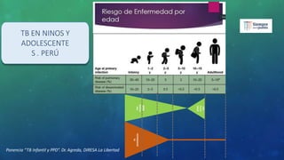 Ponencia “TB Infantil y PPD”. Dr. Agreda, DIRESA La Libertad
ENF.
PULMO
NAR
ENF.
PULM
ONAR
TB
DISEMINADA
TB EN NINOS Y
ADOLESCENTE
S . PERÚ
 