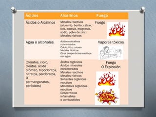 Ácidos

Alcalinos

Ácidos o Alcalinos

Metales reactivos
(aluminio, berilio, calcio,
litio, potasio, magnesio,
sodio, polvo de zinc)
Metales hídricos

Agua o alcoholes

Ácidos o alcalinos
concentrados
Calcio, litio, potasio
Metales hídricos
Otros desperdicios reactivos
con agua

(cloratos, cloro,
cloritos, ácido
crómico, hipocloritos,
nitratos, percloratos,
O
permanganatos,
peróxidos)

Ácidos orgánicos
Ácidos minerales
concentrados
Metales reactivos
Metales hídricos
Solventes orgánicos
reactivos
Materiales orgánicos
reactivos
Desperdicios
inflamables
o combustibles

Fuego
Fuego

Vapores tóxicos

Fuego
O Explosión

 